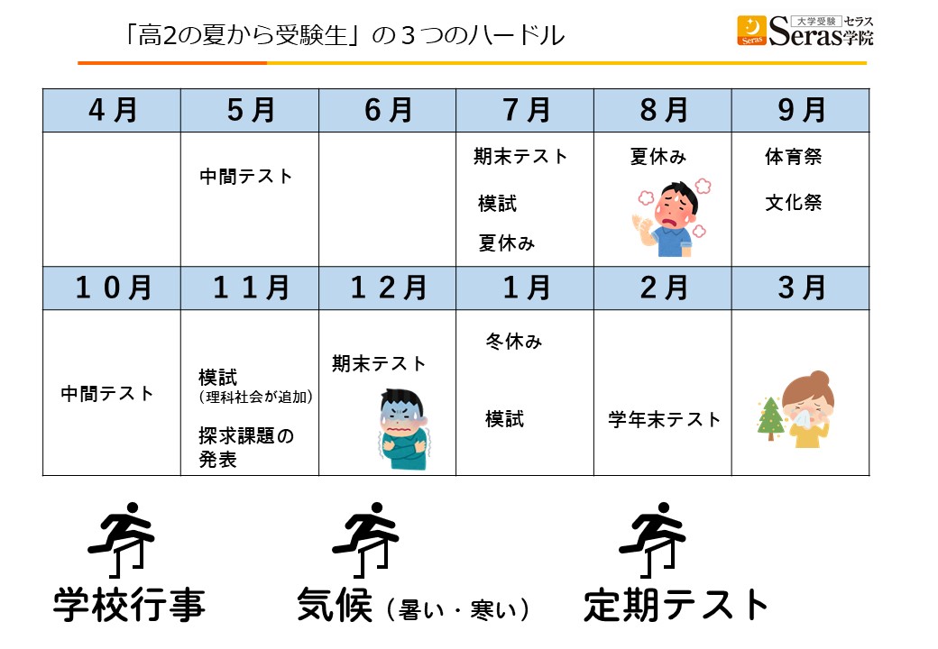 新高校2年生向け 当塾が 大学受験は早めの対策をおススメする理由 大学受験のseras学院 セラス学院 大阪 茨木の予備校 学習塾