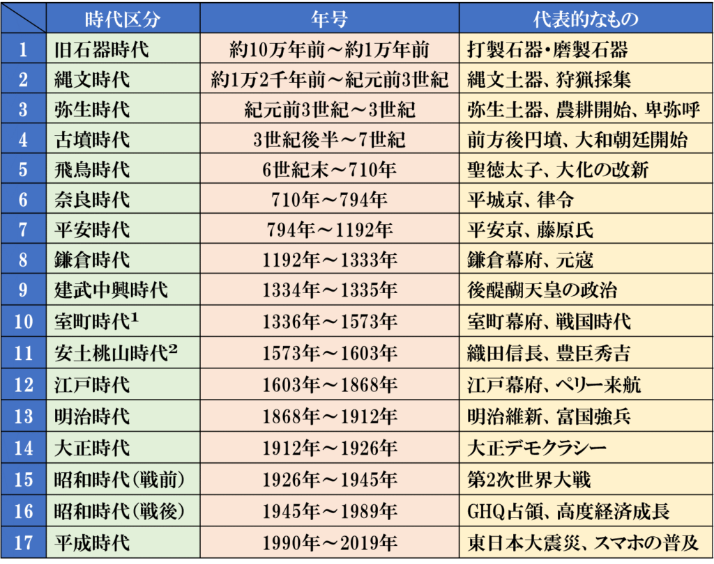 同志社大学の日本史で出題される頻出の時代を調査！ 優先的に勉強する 